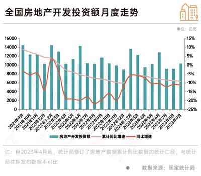 政策效果顯現(xiàn) 9月房地產(chǎn)銷售新開工同比降幅收窄，行業(yè)呈現(xiàn)企穩(wěn)修復(fù)態(tài)勢(shì)，10月旅游產(chǎn)品開發(fā)或成經(jīng)濟(jì)新增長(zhǎng)點(diǎn)